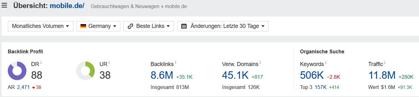 Mobile.de Suchtraffic und Reichweite